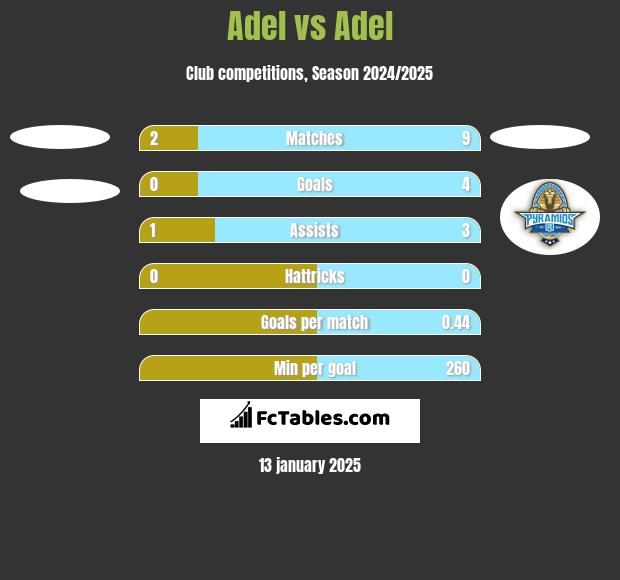 Adel vs Adel h2h player stats