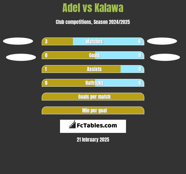 Adel vs Kalawa h2h player stats