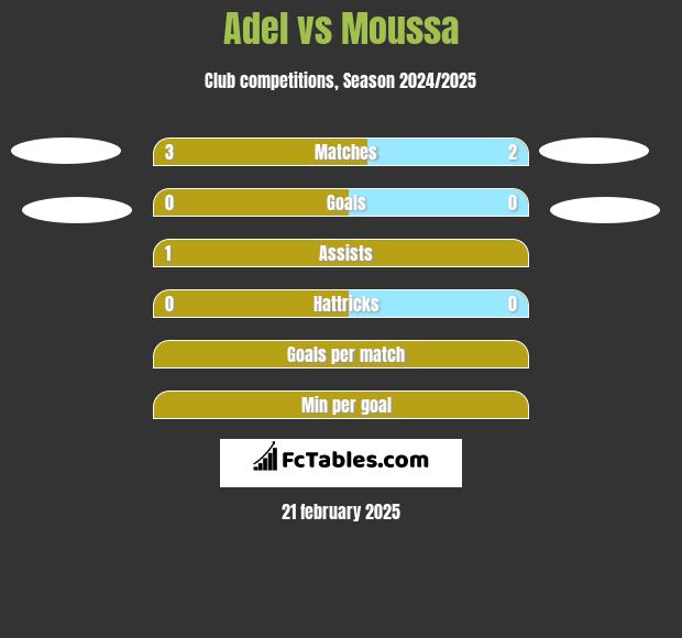 Adel vs Moussa h2h player stats