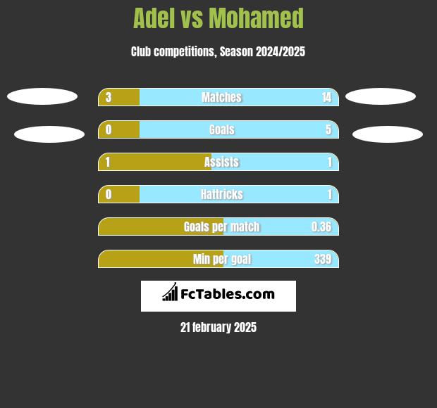 Adel vs Mohamed h2h player stats