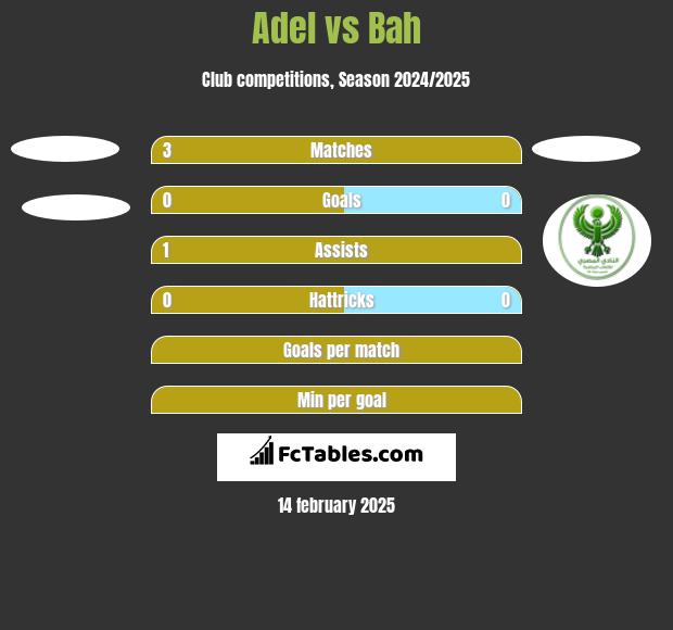 Adel vs Bah h2h player stats