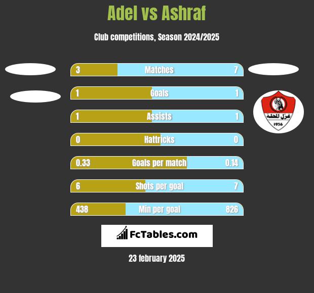 Adel vs Ashraf h2h player stats