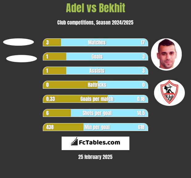 Adel vs Bekhit h2h player stats