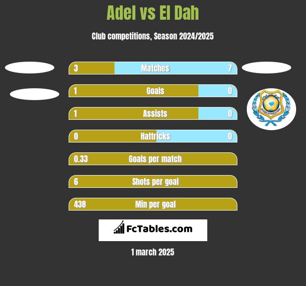 Adel vs El Dah h2h player stats