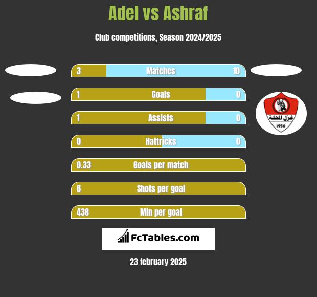 Adel vs Ashraf h2h player stats