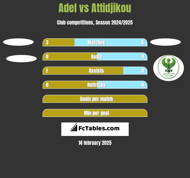 Adel vs Attidjikou h2h player stats