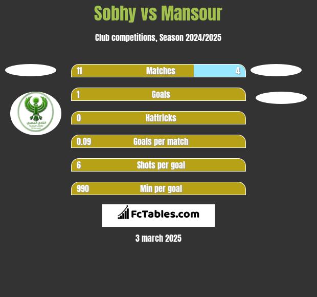 Sobhy vs Mansour h2h player stats