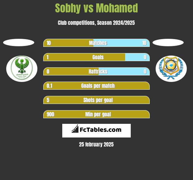 Sobhy vs Mohamed h2h player stats