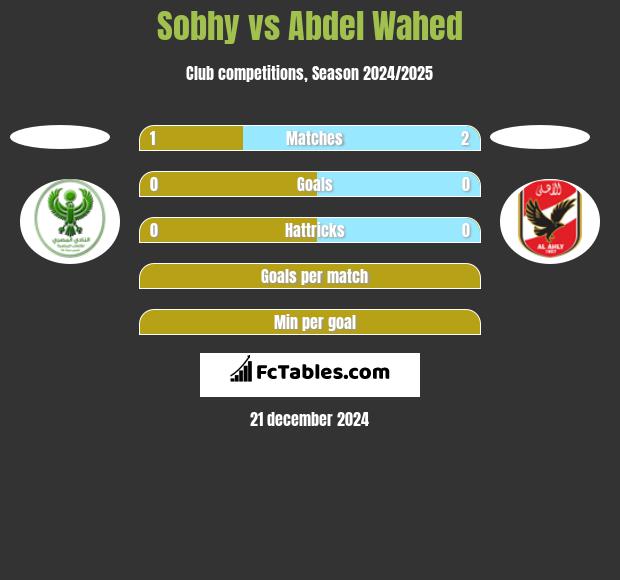 Sobhy vs Abdel Wahed h2h player stats