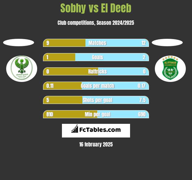 Sobhy vs El Deeb h2h player stats