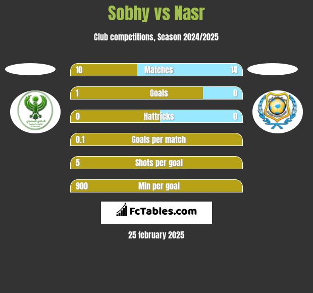 Sobhy vs Nasr h2h player stats