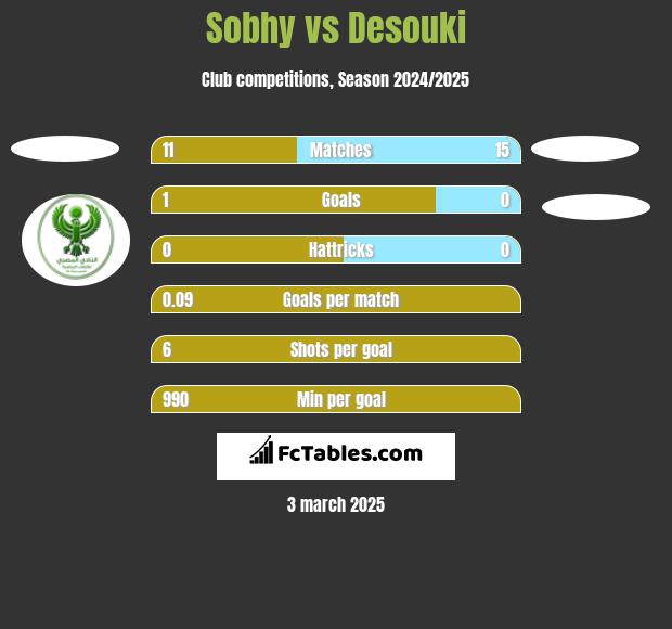 Sobhy vs Desouki h2h player stats