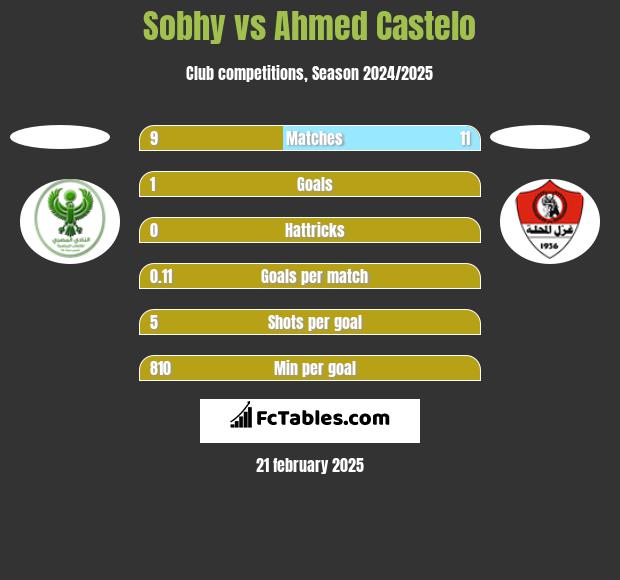 Sobhy vs Ahmed Castelo h2h player stats