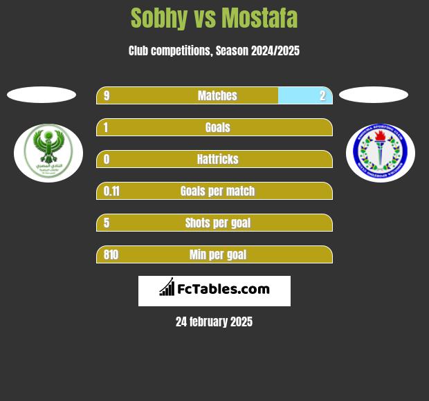 Sobhy vs Mostafa h2h player stats