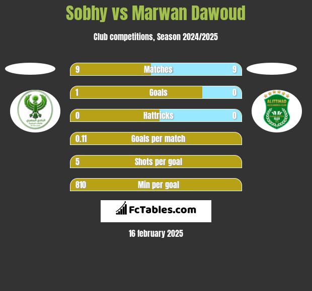 Sobhy vs Marwan Dawoud h2h player stats