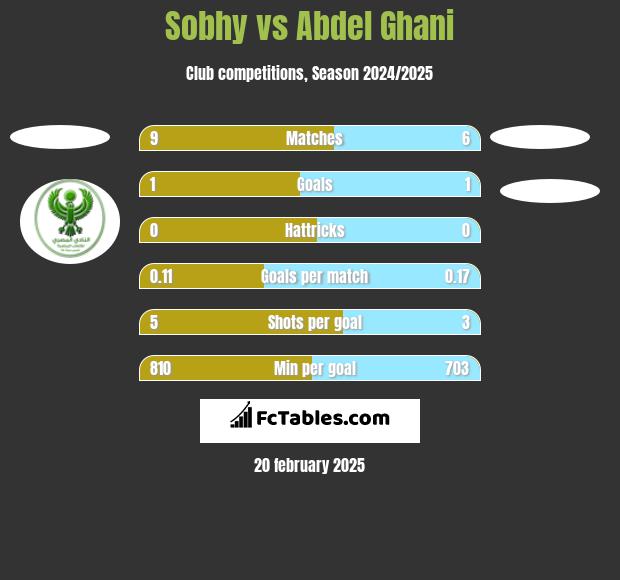 Sobhy vs Abdel Ghani h2h player stats