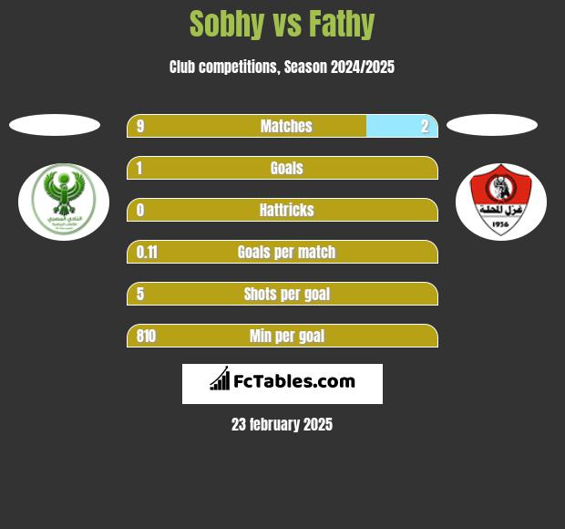 Sobhy vs Fathy h2h player stats