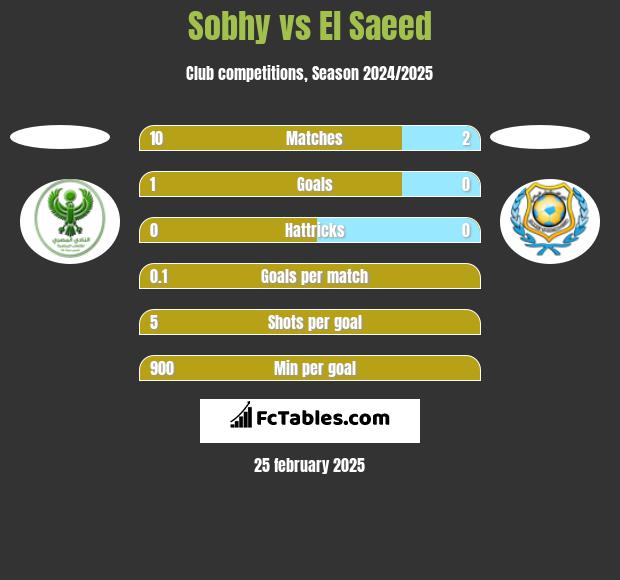 Sobhy vs El Saeed h2h player stats