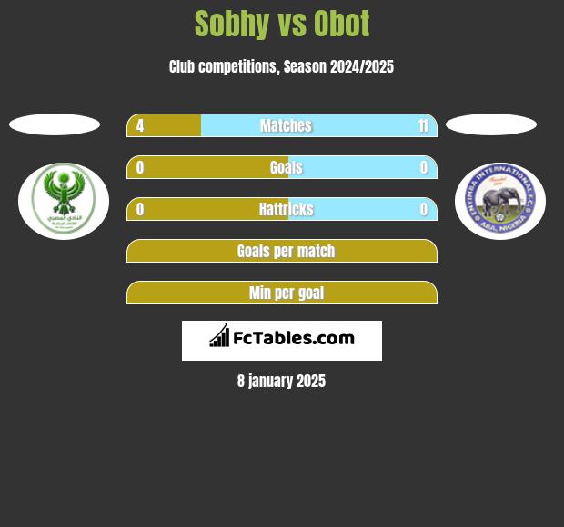 Sobhy vs Obot h2h player stats