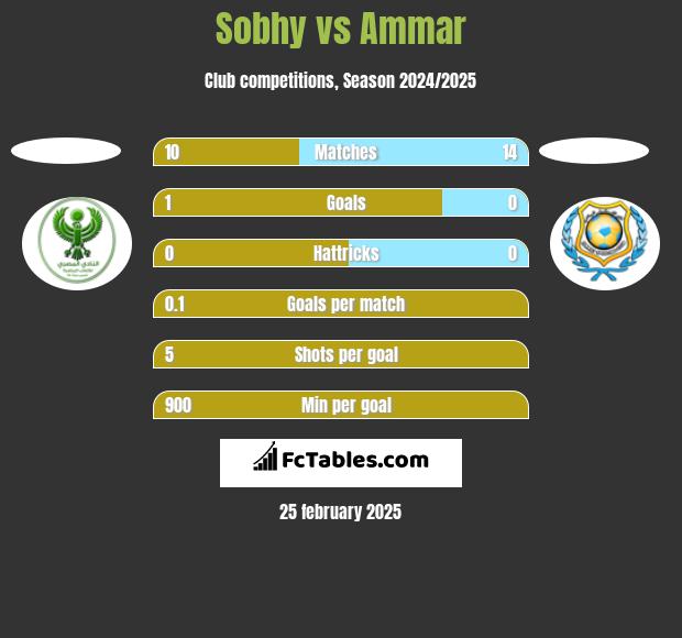 Sobhy vs Ammar h2h player stats