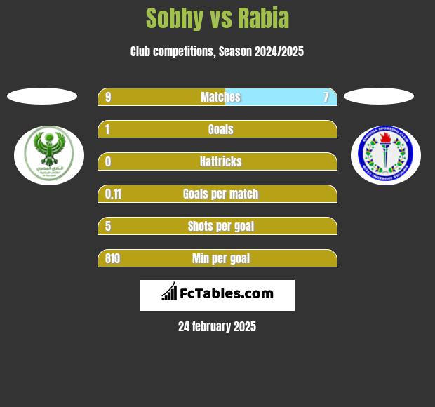 Sobhy vs Rabia h2h player stats