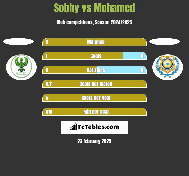 Sobhy vs Mohamed h2h player stats