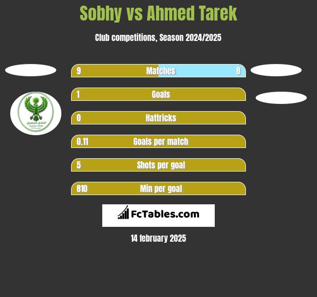 Sobhy vs Ahmed Tarek h2h player stats