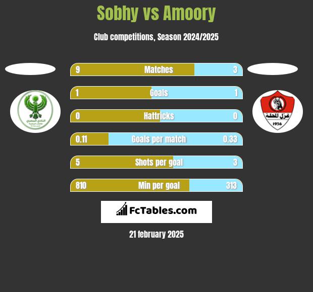 Sobhy vs Amoory h2h player stats