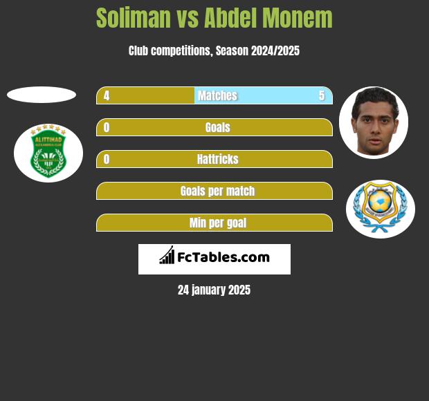 Soliman vs Abdel Monem h2h player stats