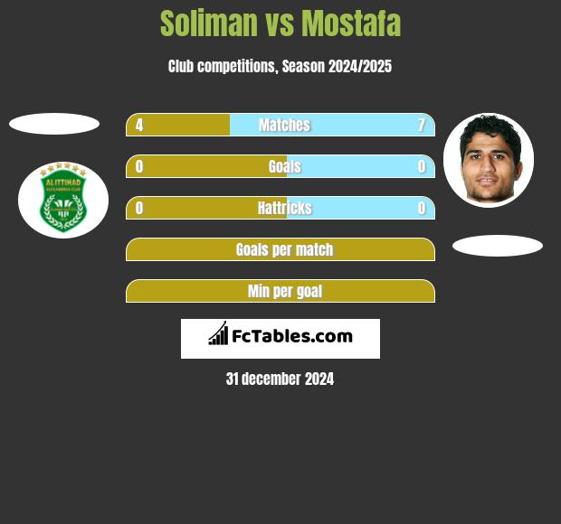 Soliman vs Mostafa h2h player stats