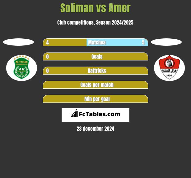 Soliman vs Amer h2h player stats