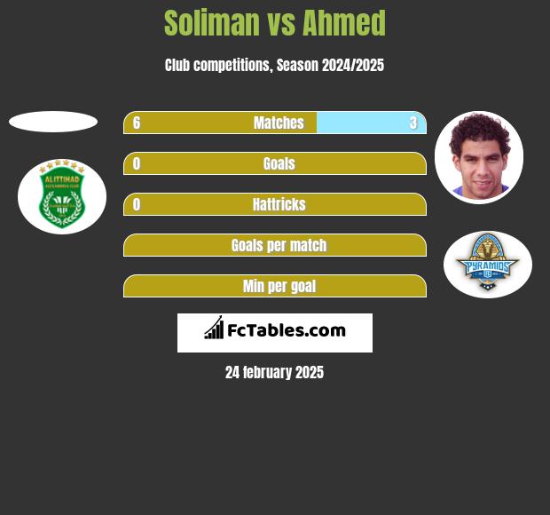 Soliman vs Ahmed h2h player stats