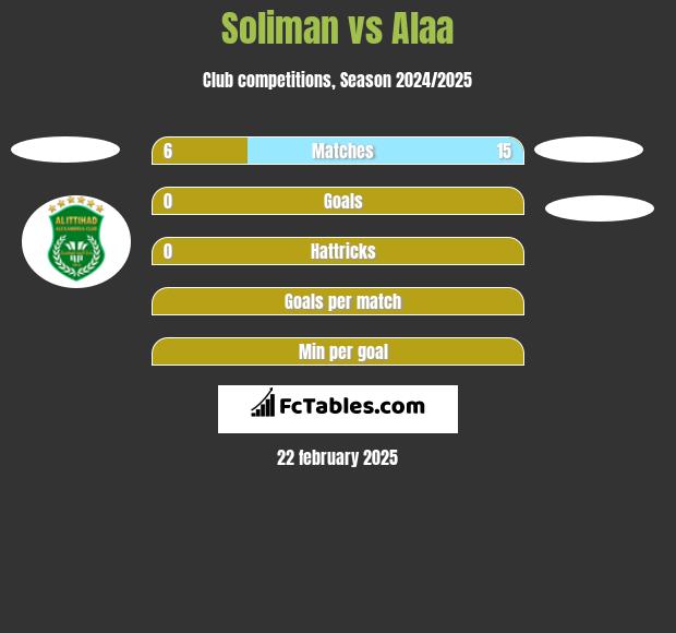 Soliman vs Alaa h2h player stats