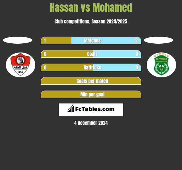 Hassan vs Mohamed h2h player stats