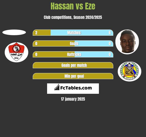 Hassan vs Eze h2h player stats