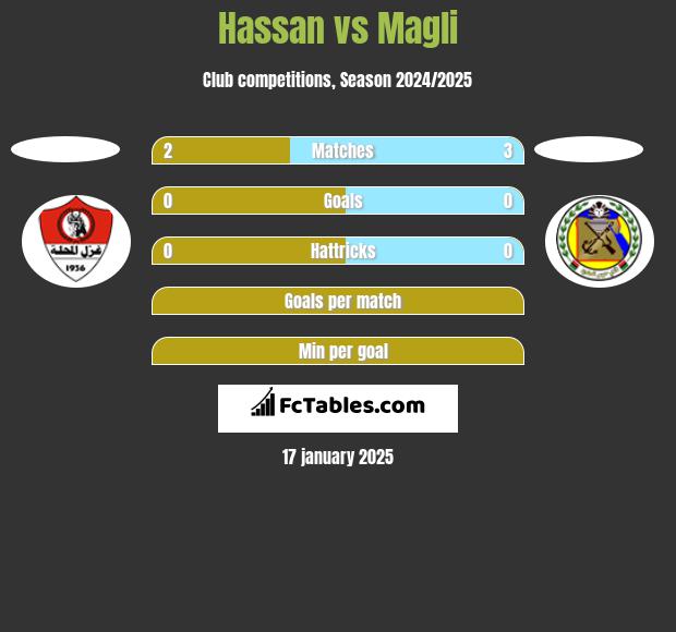 Hassan vs Magli h2h player stats