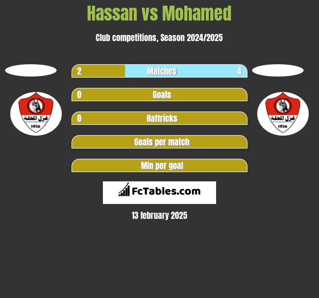 Hassan vs Mohamed h2h player stats