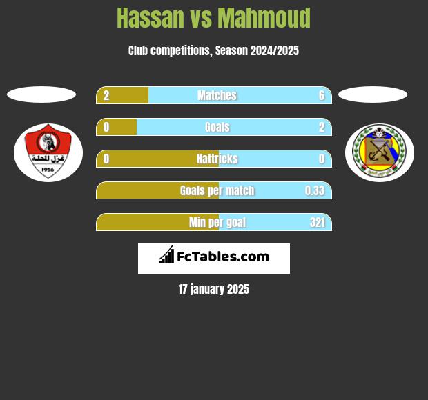 Hassan vs Mahmoud h2h player stats