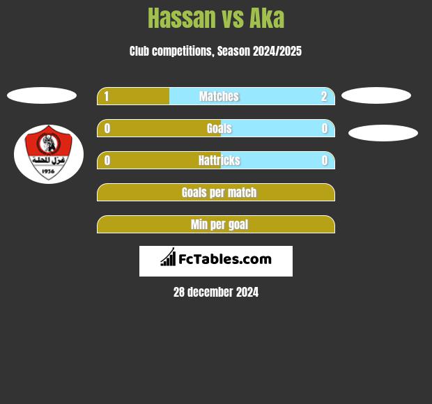 Hassan vs Aka h2h player stats