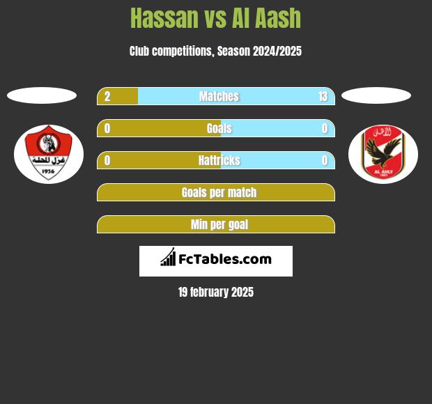 Hassan vs Al Aash h2h player stats