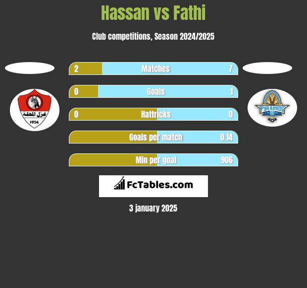 Hassan vs Fathi h2h player stats