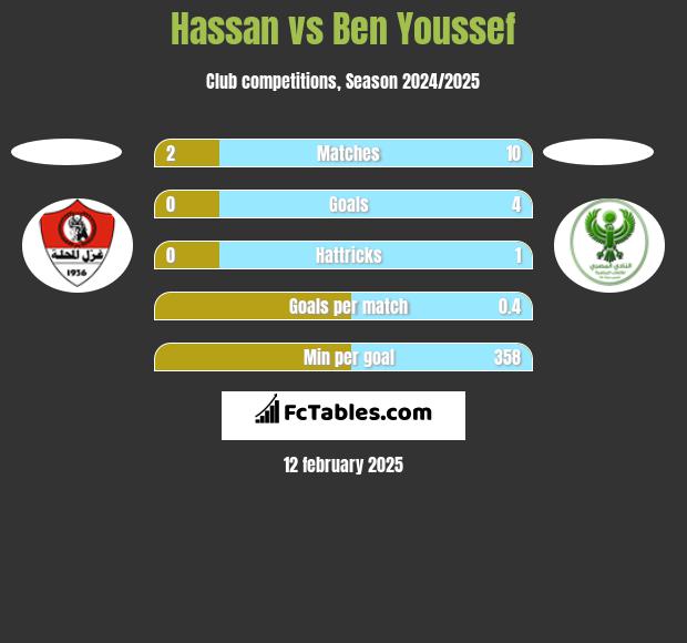 Hassan vs Ben Youssef h2h player stats