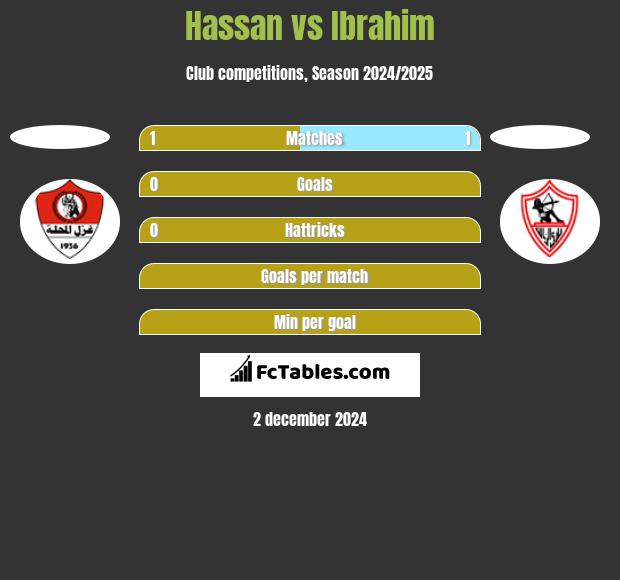 Hassan vs Ibrahim h2h player stats