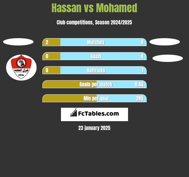 Hassan vs Mohamed h2h player stats