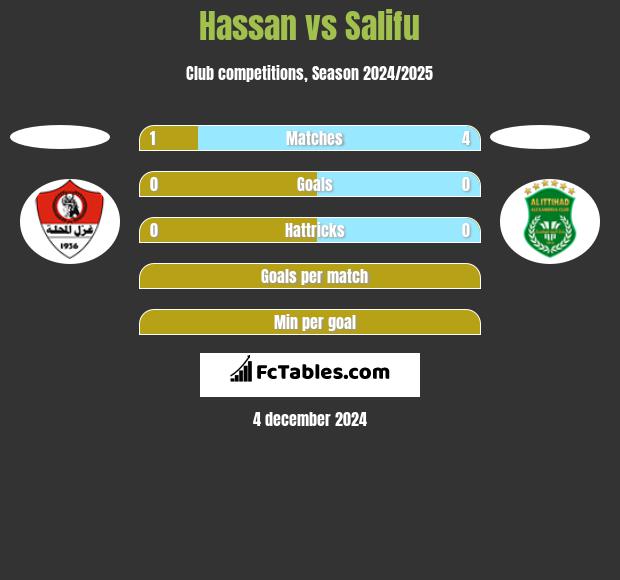 Hassan vs Salifu h2h player stats