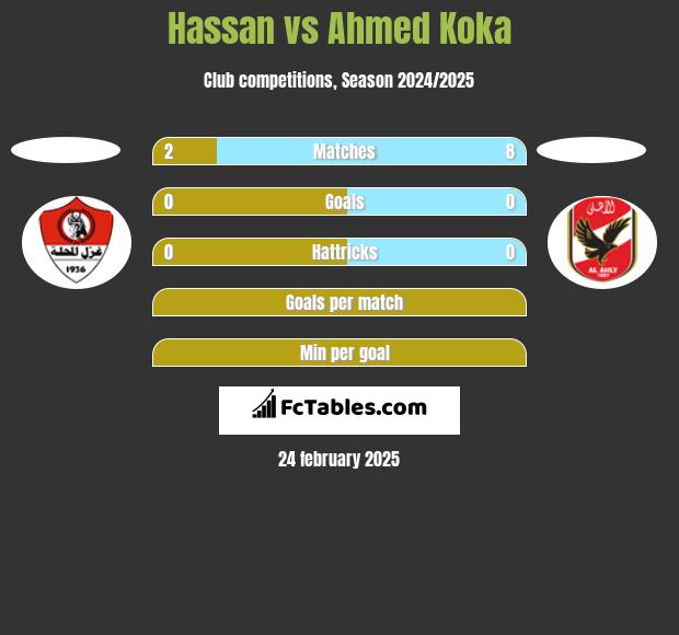 Hassan vs Ahmed Koka h2h player stats