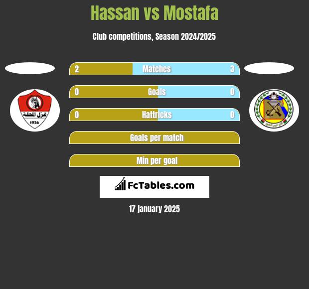 Hassan vs Mostafa h2h player stats