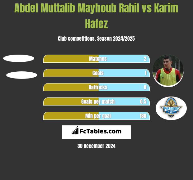 Abdel Muttalib Mayhoub Rahil vs Karim Hafez h2h player stats