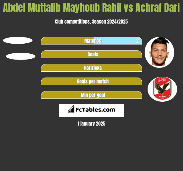 Abdel Muttalib Mayhoub Rahil vs Achraf Dari h2h player stats