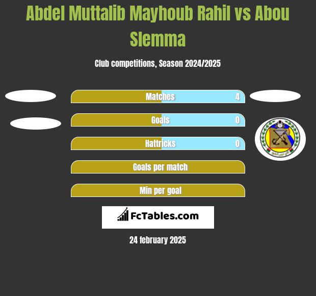 Abdel Muttalib Mayhoub Rahil vs Abou Slemma h2h player stats